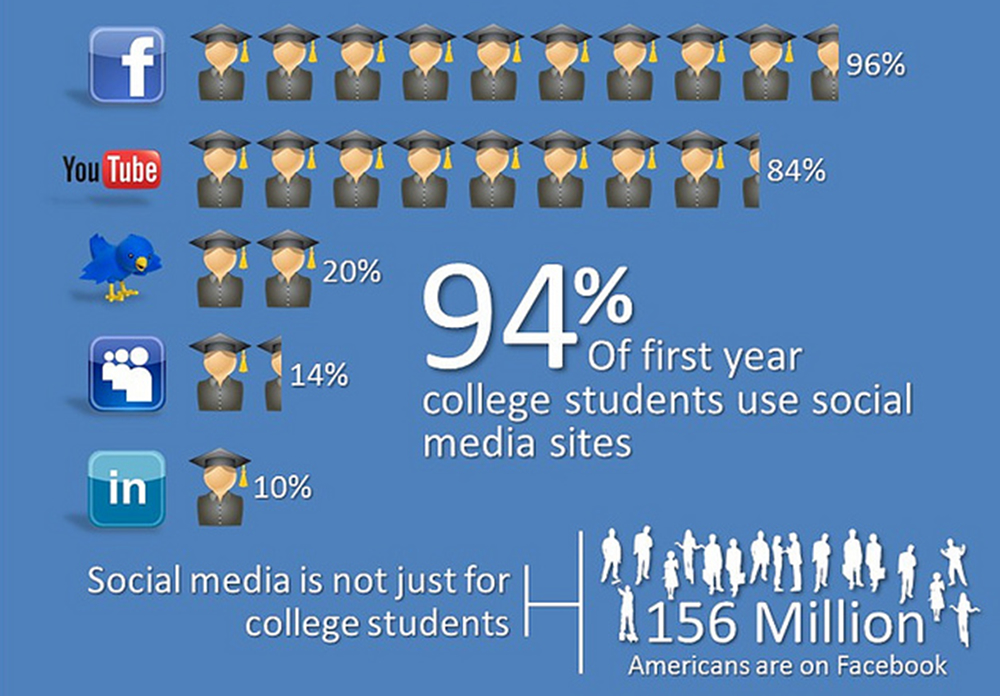 the influence of social media on students presentation