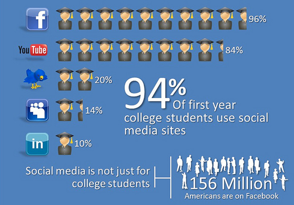 effects of social media on college students research paper